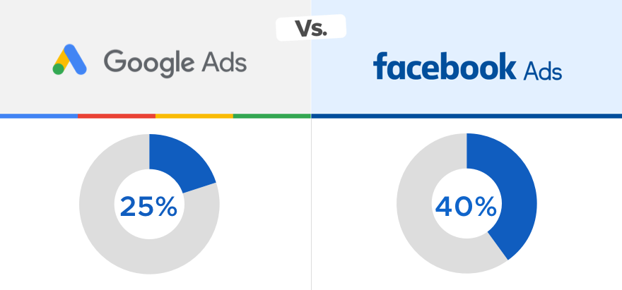 facebook ads vs google ads Management Costs