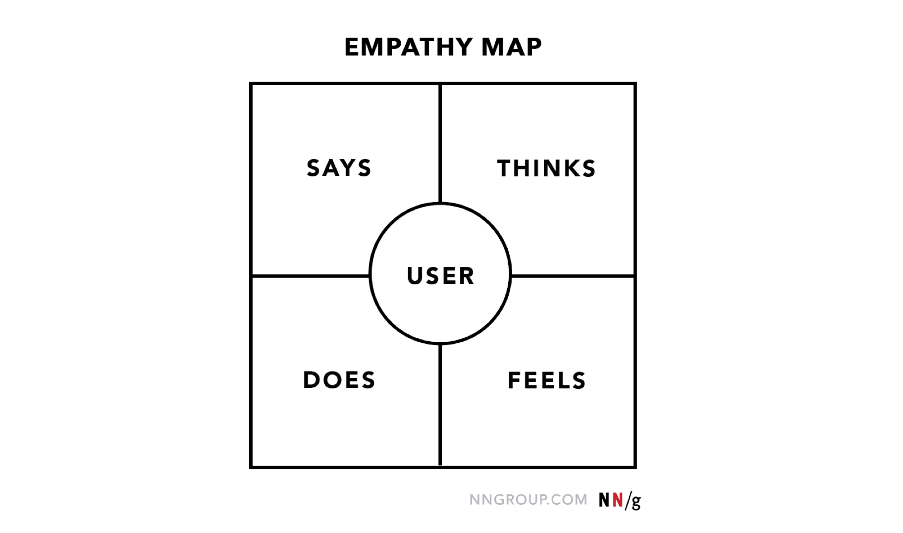 nielsen norman group empathy map