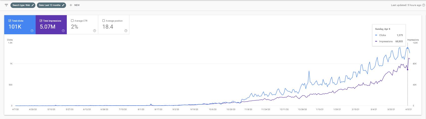 google search console graph on uptrend