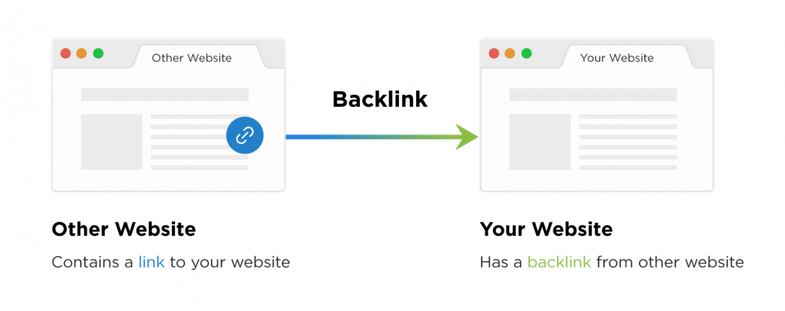 backlinks explained: when another website links to your website